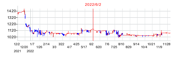 2022年6月2日 15:38前後のの株価チャート